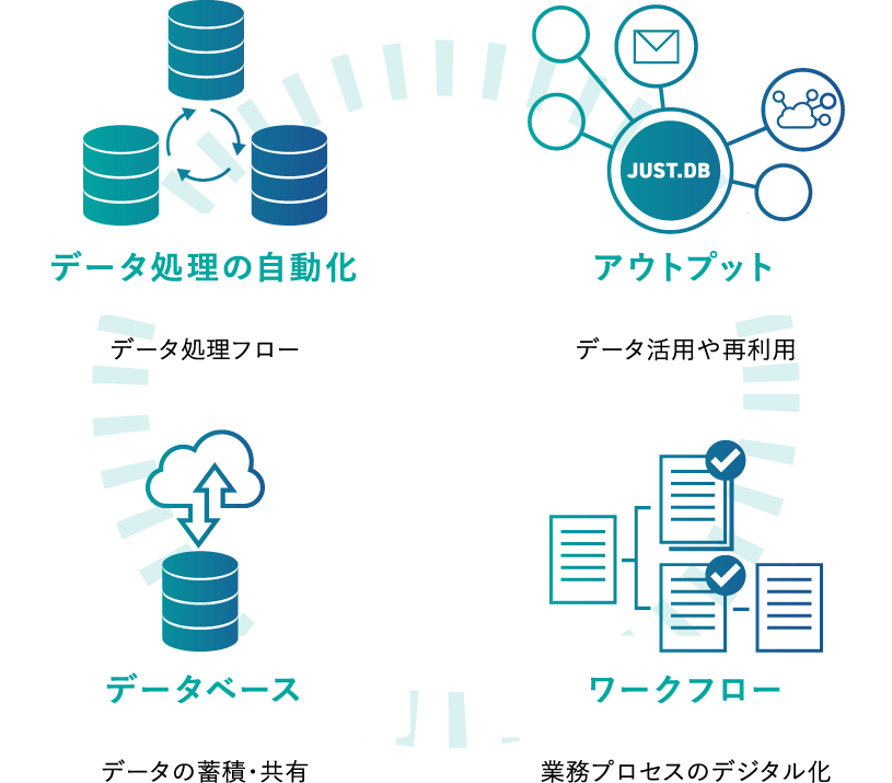 「データ処理の自動化」データ処理フロー「アウトプット」データ活用や再利用「データベース」データの蓄積・共有「ワークフロー」業務プロセスのデジタル化