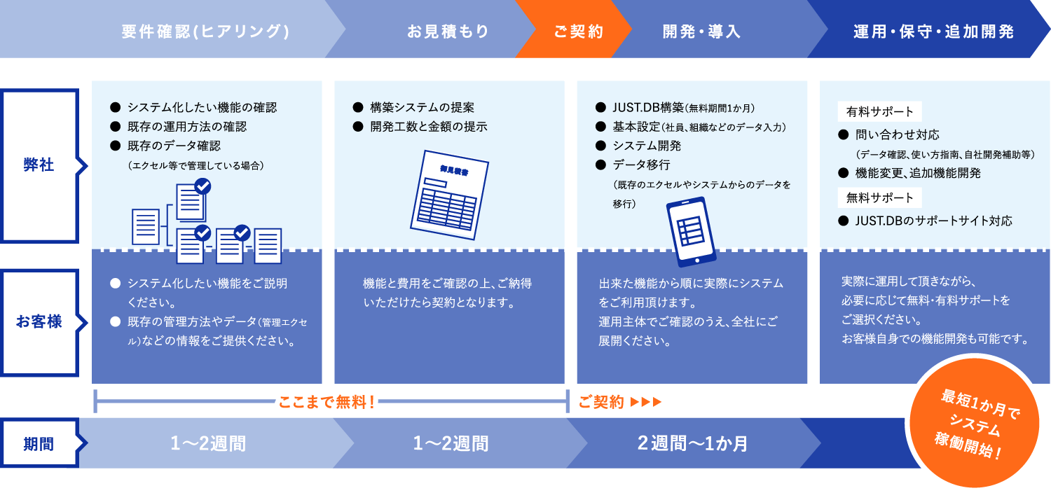 要件確認(ヒアリング) お見積もり ご契約 開発・導入 運用・保守・追加開発