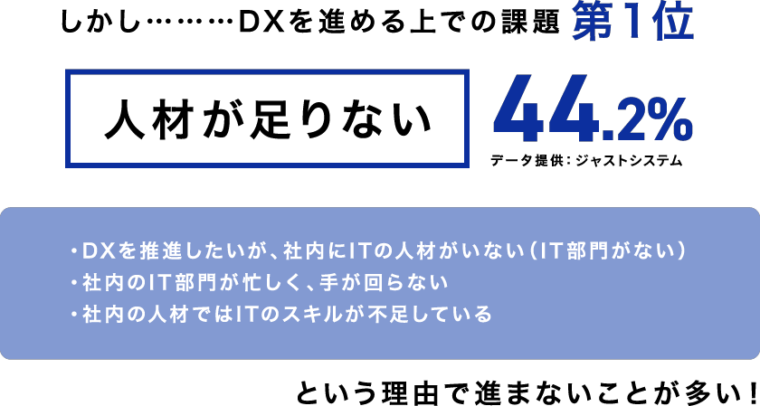 しかし………DXを進める上での課題第1位 人材が足りない44.2% ・DXを推進したいが、社内にITの人材がいない（IT部門がない）・社内のIT部門が忙しく、手が回らない・社内の人材ではITのスキルが不足している という理由で進まないことが多い！